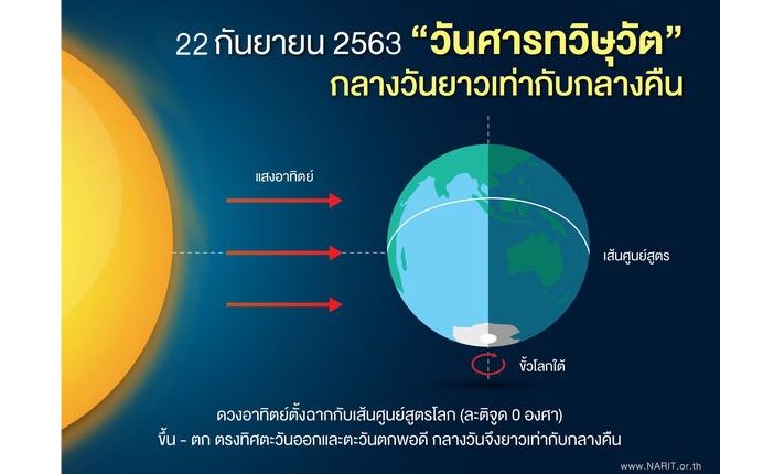 รู้ไหมวันนี้วันอะไร? 22ก.ย. วันศารทวิษุวัต  