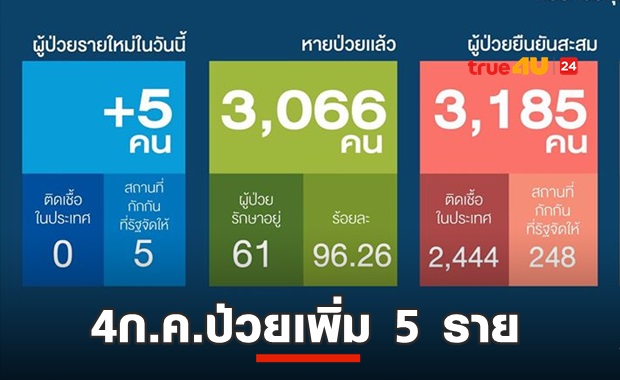 ติดเชื้อใหม่ 5 ราย กลับจากต่างประเทศทั้งหมด