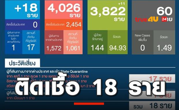 ไทยยังติดโควิด2หลัก 18 รายจากตปท.