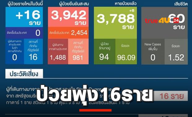 ด่วน! พบติดเชื้อโควิดวันนี้ 16 ราย