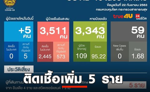 ติดเชื้อเพิ่ม 5 ราย เดินทางมาจากต่างประเทศ