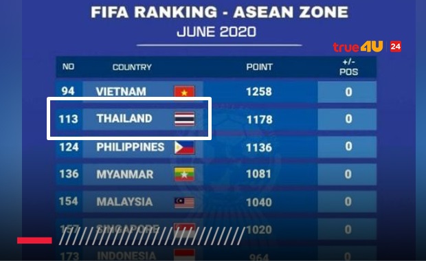 ช้างศึกยังหลักร้อย! ฟีฟ่าจัดอันดับทีมชาติไทยรั้งเดิม113