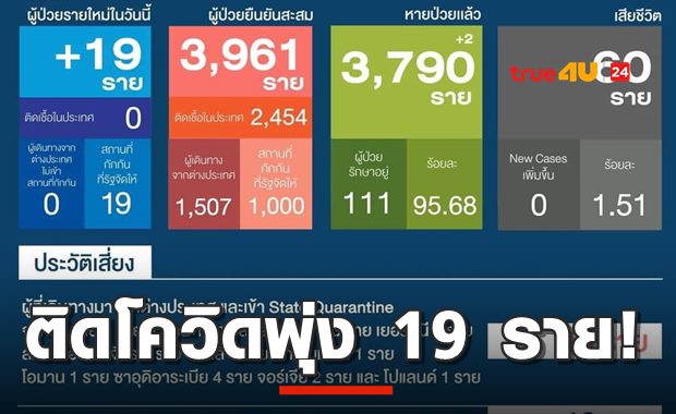 ด่วน! ยอดโควิดไทยพุ่ง ติดเพิ่ม19ราย