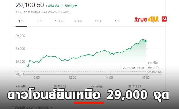 ทรัมป์เคลมผลงาน ดาวโจนส์ยืนเหนือ 29,000 จุด