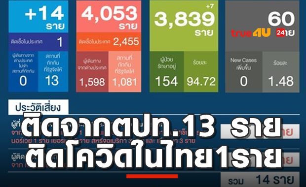 เยอะ! ติดโควิดจากตปท.13ราย ในไทย1ราย