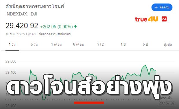 เขียวเหนี่ยวทรัพย์! ดาวโจนส์บวกกว่า 100 จุด ขานรับคืบวัคซีน